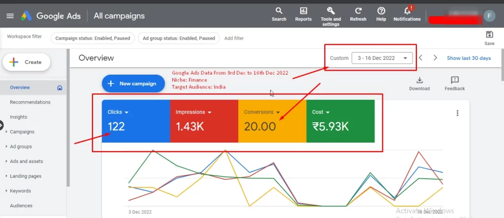 Google Ads overview for a loan and insurance advisory, 3–16 Dec 2022: 122 clicks, 1.43K impressions, 20 conversions, ₹5.93K cost; account details blurred