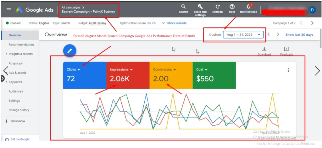Google Ads Search campaign overview for PaintX Sydney, 1–31 Aug 2023: 72 clicks, 2.06K impressions, 2 conversions, $550 cost; account details blurred