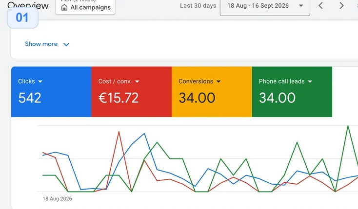 Alex (Auto Trader) Google Ads phone-enquiry report: 542 clicks, €15.72 cost per conversion, 34 phone call leads (18 Aug–16 Sep 2026)