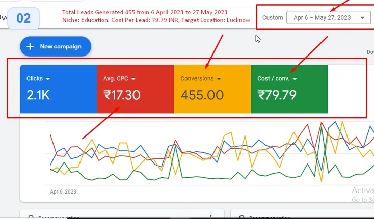 CareerNest Institute Google Ads report: 2.1K clicks, ₹17.30 avg. CPC, 455 conversions, ₹79.79 cost per conversion (6 Apr–27 May 2023)