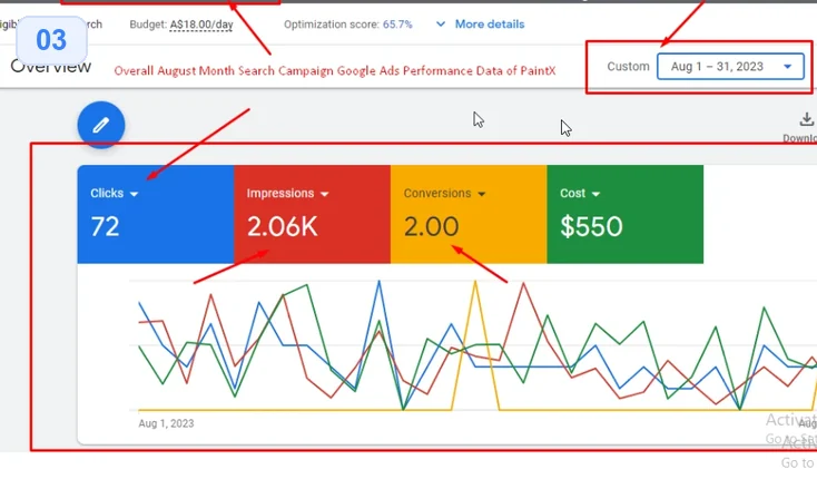 PaintX Sydney Google Ads report: 72 clicks, 2.06K impressions, 2 conversions, $550 cost (1–31 Aug 2023)