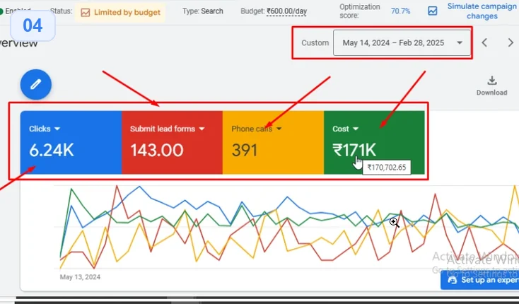 Dr. Akash Mehra Google Ads report: 6.24K clicks, 143 lead forms, 391 phone calls, ₹171K cost (14 May 2024–28 Feb 2025)