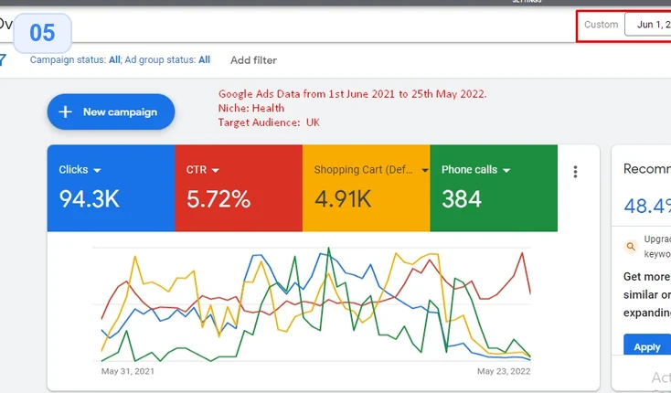 UK health-product seller Google Ads report: 94.3K clicks, 5.72% CTR, 4.91K shopping-cart events, 384 phone calls