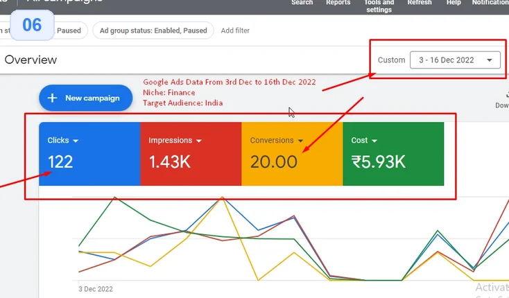 Loan & insurance advisory Google Ads report: 122 clicks, 1.43K impressions, 20 conversions, ₹5.93K cost (3–16 Dec 2022)