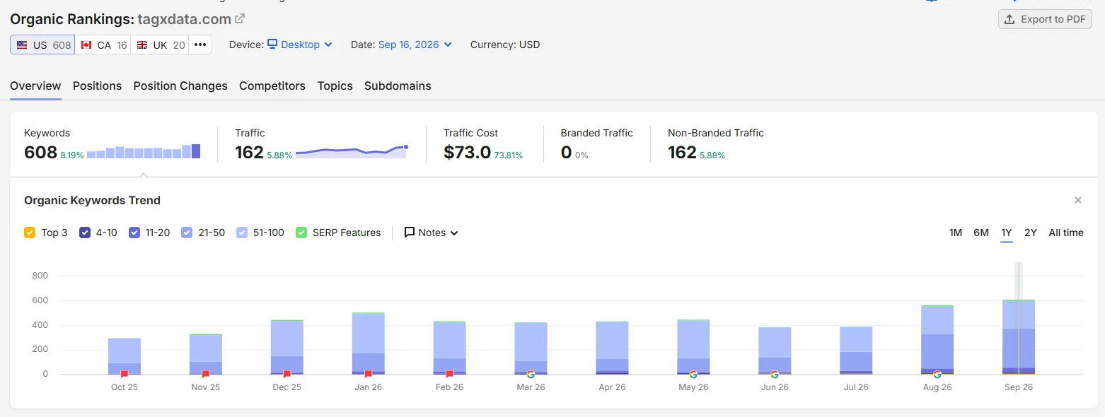 Organic ranking visibility report for tagxdata.com, US desktop, 16 Sep 2026